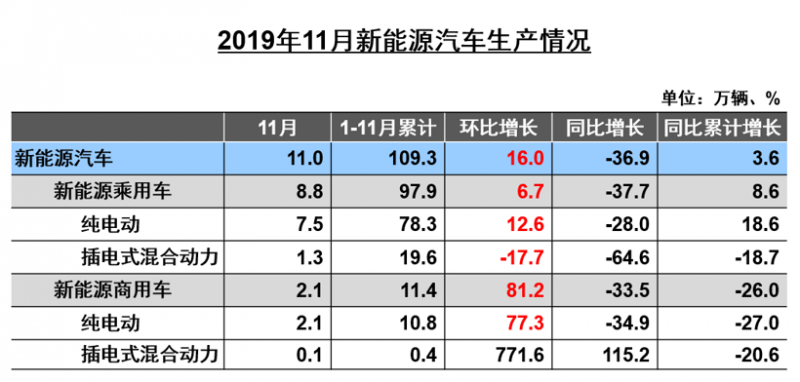 销量,电池,新能源汽车销量 QQ截图20191202161043