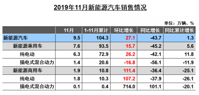 销量,电池,新能源汽车销量 QQ截图20191101153850